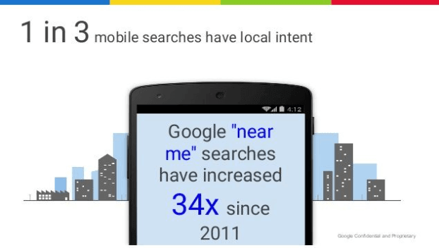 Near me searches have increased 34x since 2011.