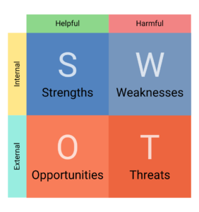 How to use a SWOT Analysis - DSG Digital Marketing